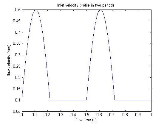Velocity inlet profile blood flow