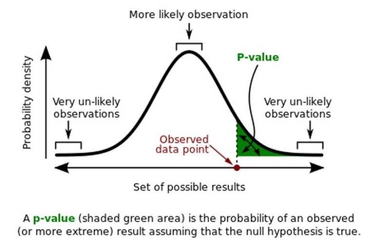 hypothesis testing p value greater than 0.05